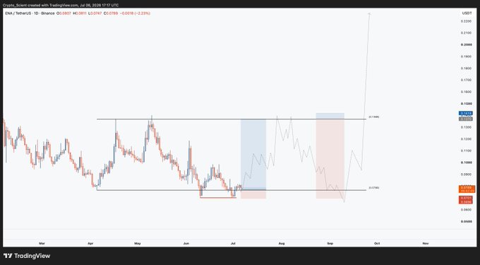 A TradingView 1-day chart of ENA/USDT on Binance shows price trading in a sideways range between roughly $0.0993 support and $0.1586 resistance, with equal lows around $0.10 acting as accumulation and highlighted zones in July and September pointing to a potential Wyckoff spring and rally toward range highs.
