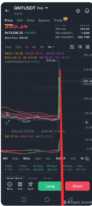 The image shows a Binance Perpetual Futures chart for $QNT/USDT, displaying a price of $205.34 with a sharp recent decline of -14.42%, highlighted by a red vertical line marking the dramatic drop. The 1-week timeframe reveals multiple technical indicators (MA, BOLL, SAR) all aligned bearish, supporting the post's call for a short position as the price broke down from the $374.50 support level toward $53.27 liquidity below.