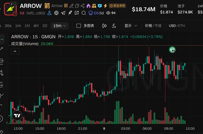 TradingView chart of ARROW token on GMGN showing 15-minute candlesticks with price at $1.874 (+3.78%) and volume of 25.06K.