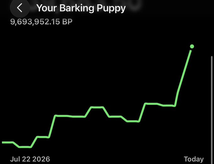 A fitness app screenshot titled 'Your Barking Puppy' showing a health metric of 9,693,952.15 BP with a sharply rising green line graph from Jul 22 2026 to Today.