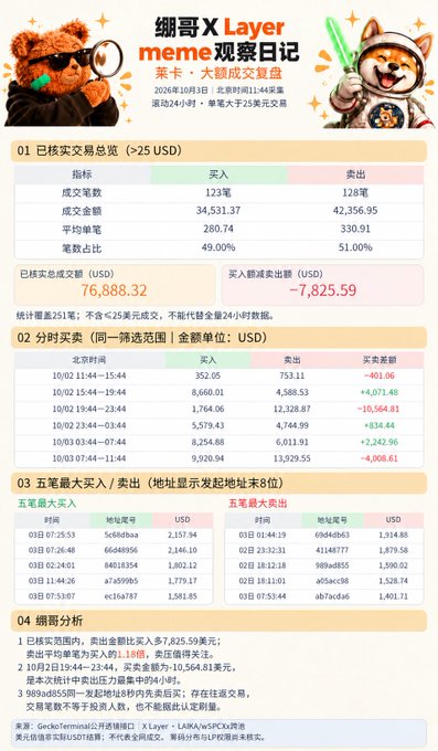 A Chinese-language data report titled '绷哥 X Layer meme 观察日记 菜卡·大额成交留言盘' dated 2026年10月8日, showing on-chain transaction statistics (>25 USD) including 123 buy trades totaling $34,531.37 and 128 sell trades totaling $42,356.95, with net inflow of -$7,825.59 USD.