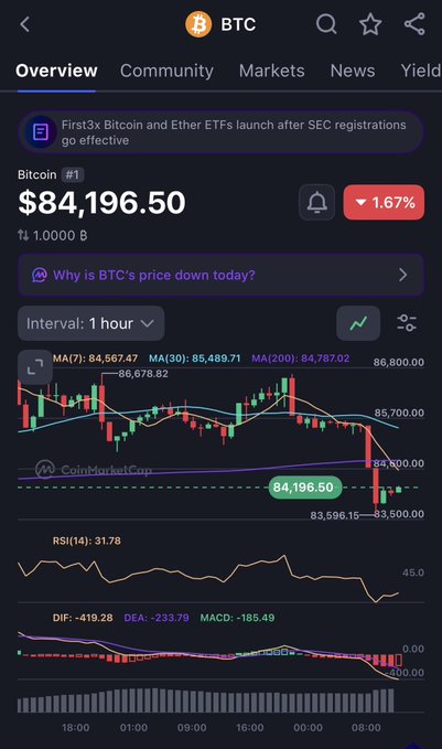 A mobile screenshot showing Bitcoin (BTC) market data with a current price of $84,196.50, down 1.67%, along with a 1-hour candlestick chart and technical indicators.