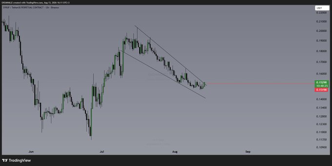 A 12-hour TradingView chart of $SYRUP/USDT shows the price breaking above the 0.15198 resistance level (highlighted in red) within a descending channel pattern. The candlestick chart, timestamped August 11, displays the recent breakout occurring near the $0.15198 price mark after a prolonged downtrend.