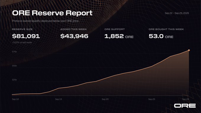 ORE Reserve Report dashboard showing a reserve size of $81,091 (+103% vs last week), $43,946 added this week, 1,852 ORE support, and 53.0 ORE bought this week for the period Sep 22 – Sep 29, 2026.