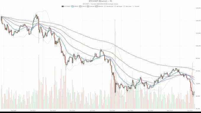The image shows a line graph with stock prices depicted for Bitcoin and another cryptocurrency called Ripple, both of which are known as digital assets. The x-axis of the graph represents time, while the y-axis displays the value or price of these digital assets. The graph depicts a downward trend in both Bitcoin and Ripple values over the past few months. 

There is also a discussion about ETFs and how they have been affected by the downturn. Some people believe that ETFs are at risk due to their exposure to the digital asset market, while others argue that ETFs can provide an opportunity to profit from the fluctuations in these assets. The graph suggests that investors should be cautious with their investments and consider diversifying their portfolio to mitigate potential losses during a market decline.