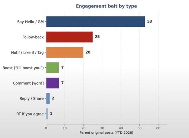 A bar chart titled 'Engagement bait by type' showing parent original posts (YTD 2026), with 'Say Hello / GM' leading at 53, followed by Follow-back at 25, Notif/Like/Tag at 20, Boost at 7, Comment at 7, Reply/Share at 2, and RT if you agree at 1.