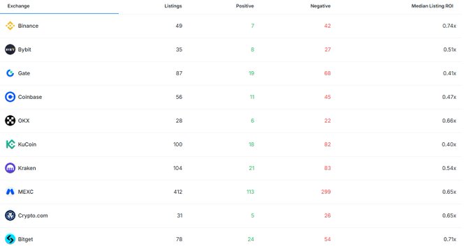 A performance table showing 9 cryptocurrency exchanges (Binance, Bybit, Gate, Coinbase, OKX, KuCoin, Kraken, MEXC, Crypto.com, and Bitget) and their listing statistics since the start of 2026, including total listings ranging from 28 (OKX) to 412 (MEXC), positive versus negative outcomes, and median listing ROI values between 0.40x (KuCoin) and 0.74x (Binance), illustrating that fewer than 20% of CEX-listed projects have gained value since their token generation events.