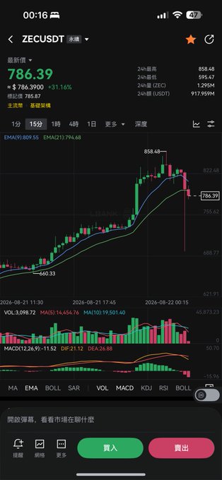 A trading app interface showing the ZECUSDT perpetual contract chart with a current price of 786.39 (+3.16%), displaying 15-minute candlesticks and technical indicators.