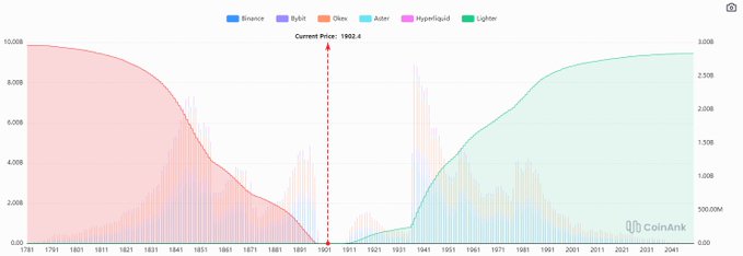 The image displays a CoinAnk chart tracking the funding rates or open interest of Ethereum ($ETH) across major perpetual futures exchanges (Binance, Bybit, OKX, Aster, Hyperliquid, and Lighter) from 2019 to 2025, highlighting a current price of $1,902.4 with a red dashed vertical marker. The equal presence of long (pink) and short (green) shaded areas around the current price marker visually reinforces the post's claim that ETH long and short positions are nearly balanced in the short term.