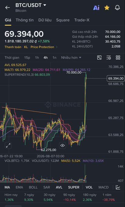 A Binance mobile trading chart displaying BTC/USDT at 69,394.00, up 7.58%, featuring various technical indicators like AVL, MA, and SUPERTREND alongside a candlestick chart.