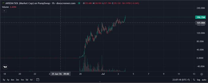 A TradingView-style price chart for ANSEM/SOL (Market Cap) on PumpSwap showing the token's meteoric rise with a +3,435K% volume spike around June 27-28, 2026, with the current price at 196.70M, high of 227.19M, and low of 161.97M over a 1-hour timeframe on dexscreener.com.