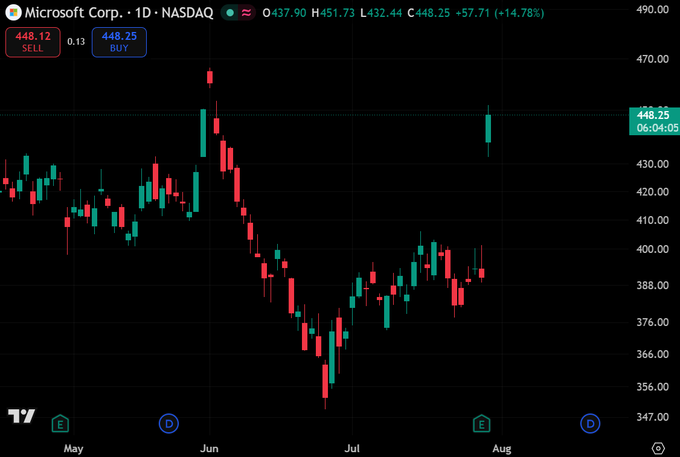 The Microsoft Corp. (MSFT) stock price chart shows a significant surge, indicated by a green candlestick, the same day the post states "MSFT teleported."