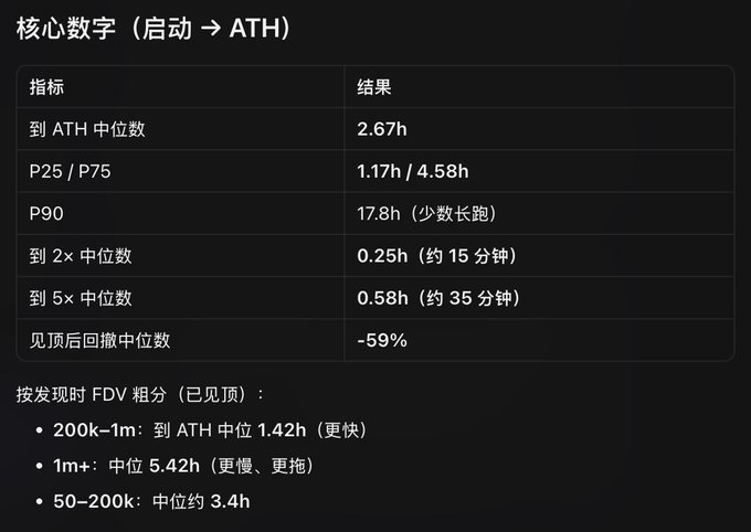 A Chinese-language data table titled "核心数字（启动 → ATH）" (Key Metrics: Launch to All-Time High) showing median time to ATH of 2.67h, P90 of 17.8h, and 59% median drawdown post-ATH, with breakdown by FDV cohort (200k–1m reaching ATH in 1.42h vs. 1m+ taking 5.42h)—data supporting the post's question about whether the Robinhood meme launch has staying power beyond the initial hype-driven spike.