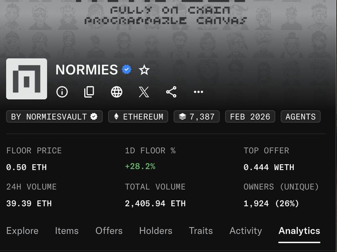 The image shows the analytics page for the "NORMIES" NFT collection on Ethereum, displaying a floor price of 0.50 ETH with a +28.2% 1D increase, 24H volume of 39.39 ETH, and a total of 7,387 items held by 1,924 unique owners (26%). This aligns with the post celebrating Normies' momentum, as the strong upward price movement and notable ownership distribution support the poster's bullish 1 ETH price target outlook.