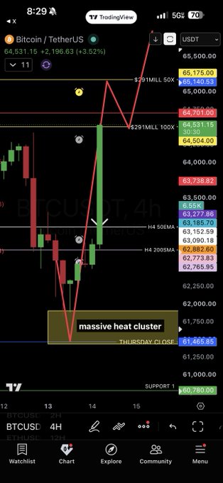 This image shows a TradingView chart for Bitcoin (BTCUSDT) with a projected upward trend and mentions of "$291MILL 50X" and "$291MILL 100X" levels. It is accompanied by the text "massive heat cluster" and "THURSDAY CLOSE" near a price point of 61,465.85.