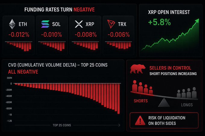 A crypto market dashboard showing negative funding rates for ETH, SOL, XRP, and TRX, a +5.8% increase in XRP Open Interest, and a chart indicating 'Sellers in Control' with 'Risk of Liquidation on Both Sides.'