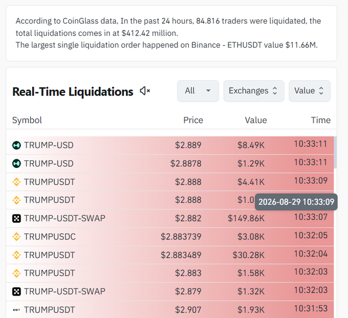 CoinGlass data shows $412.42 million in liquidations across 84,816 traders in 24 hours, with the largest single order being an $11.66 million ETHUSDT liquidation on Binance, supporting the post's claim about the massive Binance liquidation.