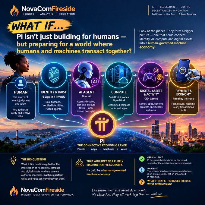 NovaComFireside infographic titled 'WHAT IF...' exploring Pi's ecosystem, showing a flow from Human → Identity & Trust → AI Agent → Compute → Digital Assets & Activity → Payment & Economy, positioned over a city skyline at sunset.