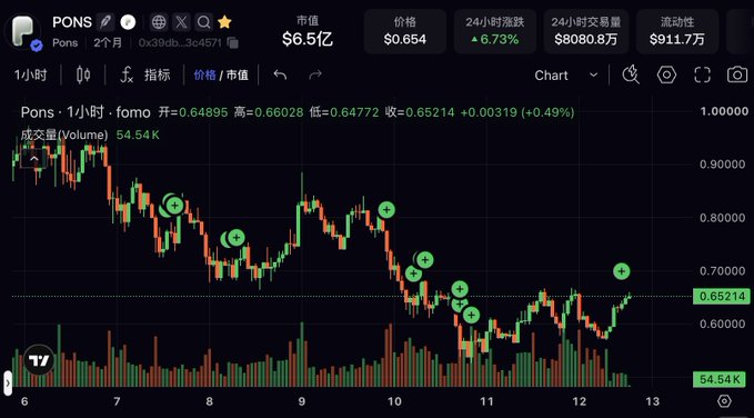 Cryptocurrency trading chart for Pons (PONS) showing price around $0.654 with 6.73% increase, market cap of $6.5亿 ($65M), and 24-hour trading volume of $8080.8万 ($80.8M).