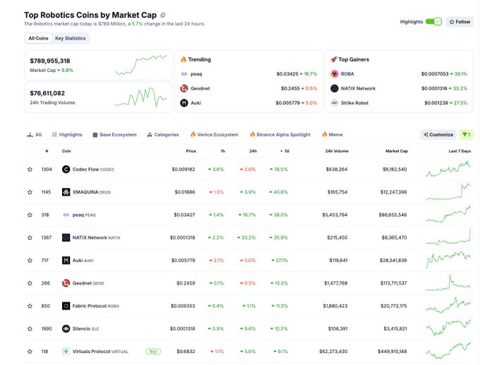 A webpage showing "Top Robotics Coins by Market Cap" with a total market cap of $789,955,318, listing coins like Codec Flow, XMAQUINA, and peaq.