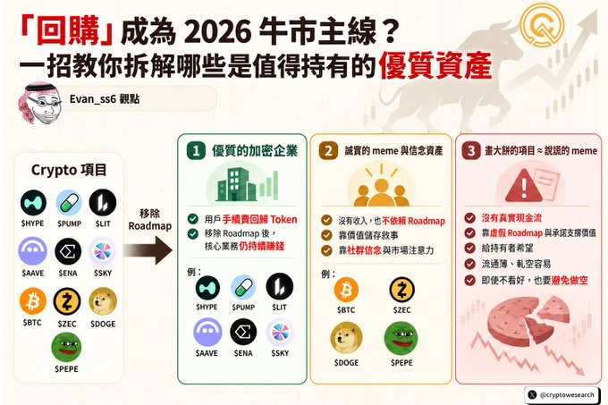 An infographic in Chinese titled '回購成為2026牛市主線?' analyzing cryptocurrency buybacks, featuring crypto projects like SHYPE, SPUMP, SLIT, SAAVE, SENA, SSKY, $BTC, $ZEC, SDOGE, and SPEPE categorized into quality crypto enterprises, meme assets, and red flags.