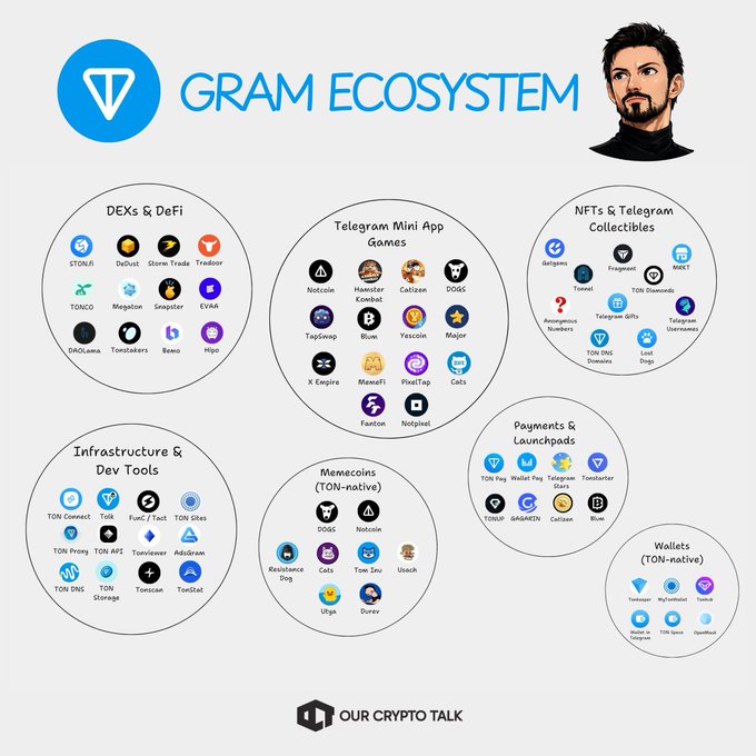 An infographic titled 'GRAM ECOSYSTEM' featuring a cartoon of Telegram's founder, mapping out various crypto projects across categories like DEXs & DeFi, Telegram Mini App Games, NFTs & Collectibles, Infrastructure & Dev Tools, Memecoins, Payments & Launchpads, and Wallets.