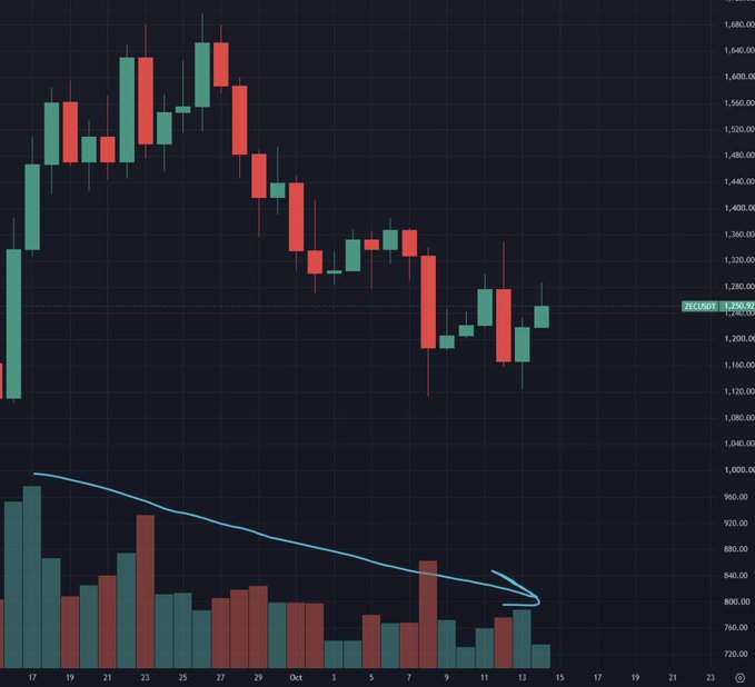 A candlestick chart for ZECUSD on Coinbase, showing the price declining from around $1,600 highs in late September to approximately $1,245 in mid-October, with a below-panel volume histogram and a blue arrow highlighting the notable decrease in trading volume over time, suggesting weakening bullish momentum.
