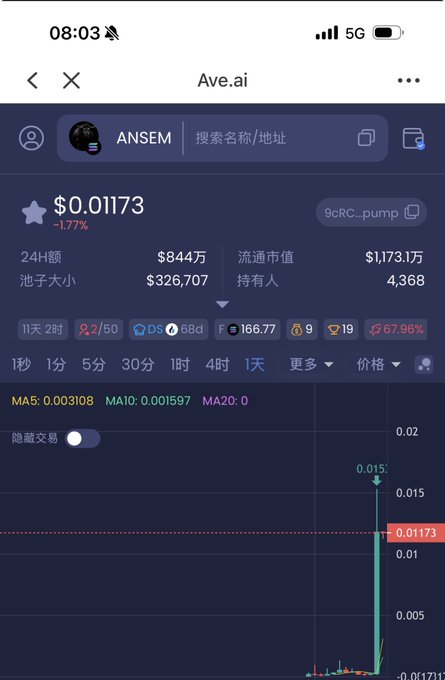 A mobile screenshot of the Ave.ai crypto tracker shows the $ANSEM token at $0.01173, down 1.77%, with a 24-hour volume of $8.44M and 4,368 holders, alongside a price chart highlighting a recent surge to $0.015. The data supports the post's claim of a 100x pump overnight, illustrating the meme coin's explosive price action on Solana.