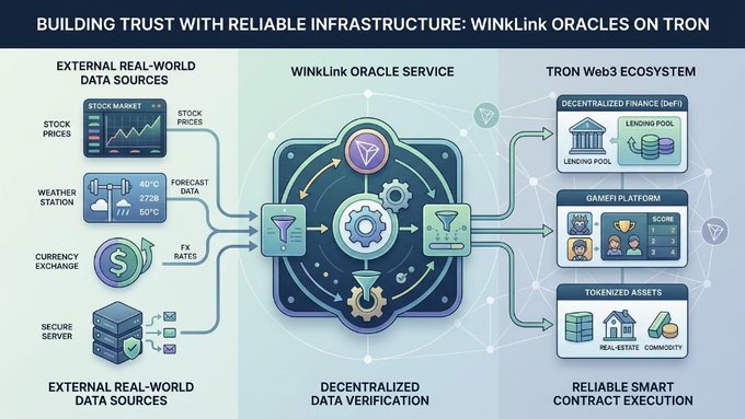 An infographic titled 'BUILDING TRUST WITH RELIABLE INFRASTRUCTURE: WINKLINK ORACLES ON TRON' illustrates how external data sources like stock markets, weather stations, currency exchanges, and secure servers feed into WinkLink Oracle Service for decentralized verification, supporting the TRON Web3 ecosystem including DeFi, gaming platforms, and tokenized assets.