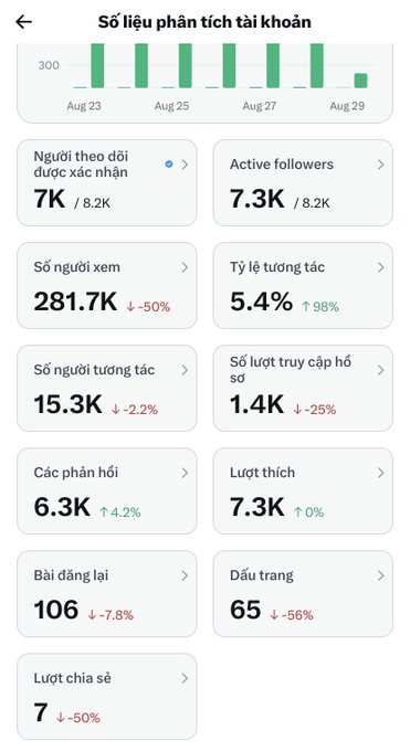 A Vietnamese analytics dashboard titled 'Số liệu phân tích tài khoản' showing follower stats (7K), views (281.7K), engagement rate (5.4%), and other metrics from Aug 23-29.