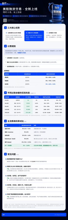 BIT's new U.S. stock margin trading feature is officially live, offering users up to 4x leverage with tiered rates of 5%-10% APR, as detailed in the promotional breakdown showing margin ratios, example interest savings versus other platforms, and comparisons with DEBX, Binance, Gold, and WeBull. The accompanying post explains how the feature enables leveraged trading on existing U.S. stock holdings, functioning similarly to DeFi collateralized lending to maximize capital efficiency for fully invested users.