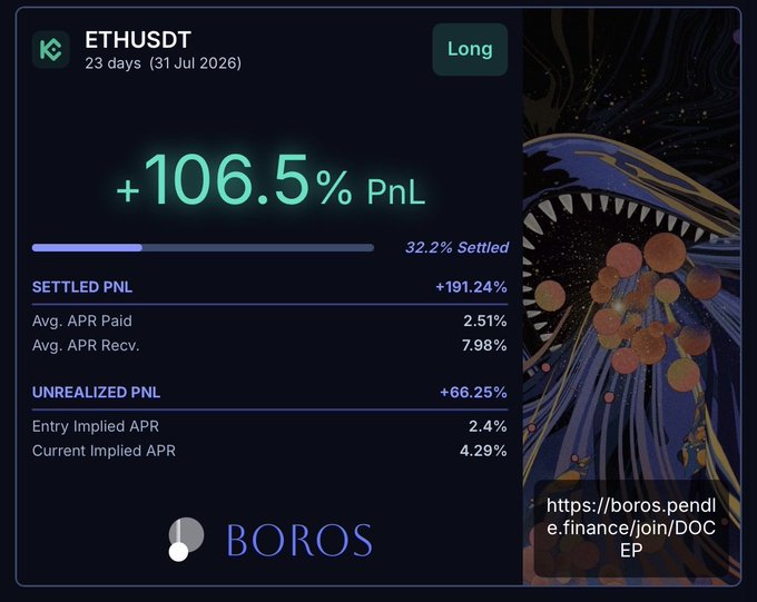 A BOROS platform dashboard showing an ETHUSDT long position with +106.5% PnL, 32.2% settled, settled PnL of +191.24%, and a referral link to boros.pendle.finance/join/DOCEP.