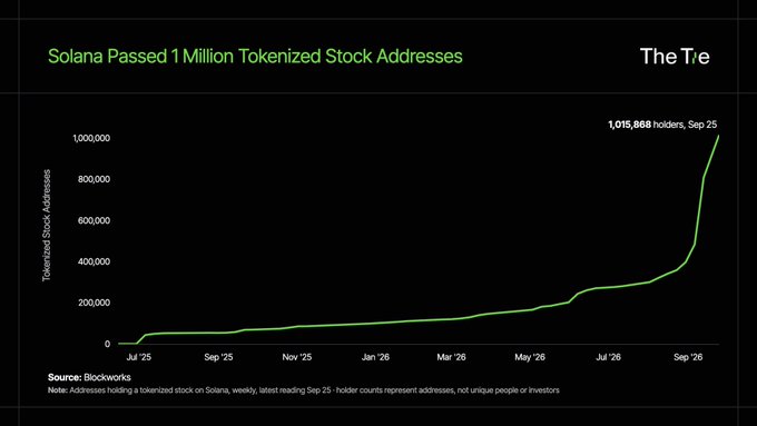 A line graph titled 'Solana Passed 1 Million Tokenized Stock Addresses' showing growth from near zero in July '25 to 1,015,868 holders by Sep '25, sourced from Blockworks.