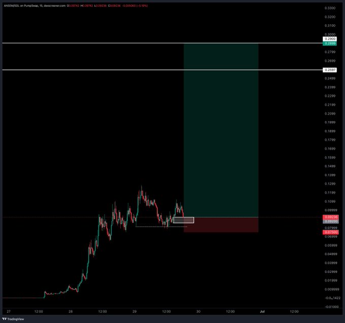 A TradingView candlestick chart of $ANSEM/USD on Phemex shows the token's price around 0.0810 with a marked potential long entry zone, targeting resistance levels near 0.2735 and 0.3050, visually reinforcing the post's bullish thesis on the token's upside potential.