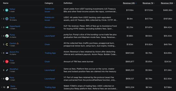 The image displays a leaderboard ranking protocols by daily revenue, with Tether leading at $170.5M followed by Circle at $6.9M, and showing Hyperliquid in 3rd ($2.21M), Pump in 4th ($1.68M), Stonkfun in 8th ($665,331), and Pons in 9th ($656,127)—matching the highlighted protocols from the post about a return to leaders on the protocol revenue board.