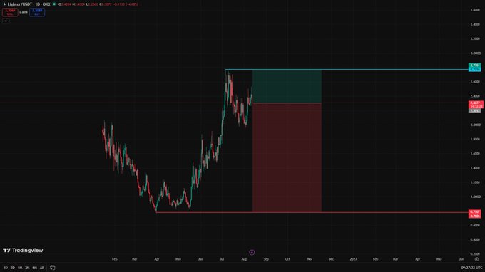 A TradingView chart of Lightchain (LIGHT) showing a candlestick price action pattern with red and green candles, and visible levels marked around 1.668 and 2.664.