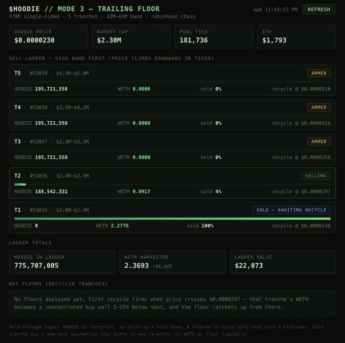 A trading dashboard for the $HOODIE memecoin (978M single-sided, 5 trenches, $2M-$5M band on Robinhood Chain) showing Mode 3 Trailing Floor at price $0.0000230 with a $2.30M market cap, where T1 has completely sold (2.2776 WETH harvested), T2 is currently selling at 4%, and tranches T3-T5 remain armed in the sell ladder totaling 775.7M HOODIE with 2.3693 WETH harvested and $22,073 ladder value.