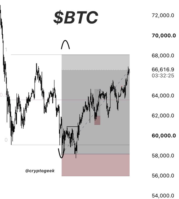 A candlestick chart of $BTC titled "₿BTC ^" shows the price action hovering around 64,000-66,616.9, with a marked swing long setup supporting the post's bullish bias toward $67k-$68k targets, attributed to @cryptogeek.