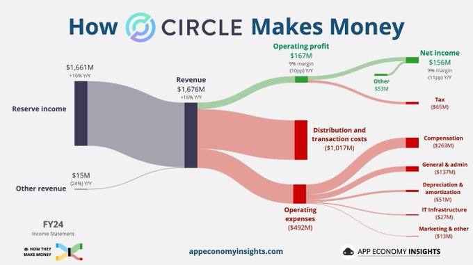 An “How Circle Makes Money” flow chart shows FY24 reserve income and other revenue totaling $1,676M, with $156M net income and expenses such as operating expenses, distribution and transaction costs, compensation, and marketing.