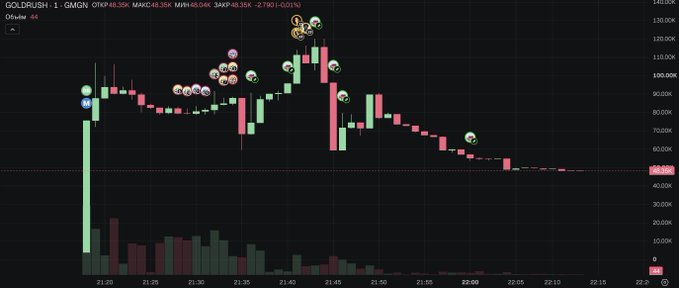 A 1-minute candlestick chart for the Solana meme token $GOLDRUSH shows a dramatic spike from ~$10K to nearly $130K followed by a sharp crash back down to ~$43K, with the chart annotated by numerous small icon stickers (frowny faces, smileys, and other symbols) clustered along the price action — visually mirroring the "jackpot draw" volatility theme of the post, with tickers like "GOLDRUSH" and "GMGN" visible at the top.