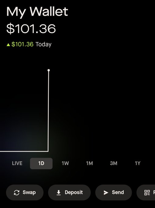 A mobile wallet app screenshot titled 'My Wallet' showing a balance of $101.36 with a $101.36 gain today, featuring a 1D chart and buttons for Swap, Deposit, and Send.