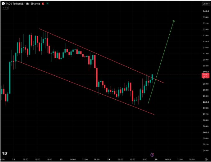A 1-hour candlestick chart for TAO/USDT on Binance shows the price breaking upward out of a descending channel (red trendlines), with a green arrow projecting a potential rally toward $336 from the current breakout near $299.