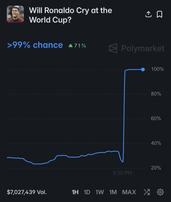 A Polymarket prediction chart titled "Will Ronaldo Cry at the World Cup?" shows the probability spiking from around 30% to >99% (up 71%) following a key event around 9:30 PM, with $7,027,439 in trading volume on the MAX timeframe. The sharp jump likely corresponds to Ronaldo's emotional reaction during Portugal's World Cup match, resolving the bet in the user's favor and sparing them from financial loss.