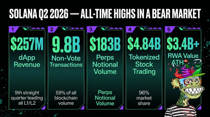 Infographic titled 'SOLANA Q2 2026 — ALL-TIME HIGHS IN A BEAR MARKET' showing stats including $257M dApp Revenue, 9.8B Non-Vote Transactions, $183B Perps Notional Volume, $4.84B Tokenized Stock Trading, and $3.4B+ RWA Value, featuring a Bored Ape mascot.