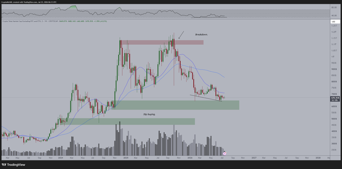 A TradingView weekly chart of the altcoin market cap showing price action within a red "Breakdown" zone above and a green "Dip buying" zone below, with declining volume and a forming bullish divergence on the RSI indicator at the top. The chart visually supports the post's claim of an active weekly bullish divergence, suggesting an impending breakout.