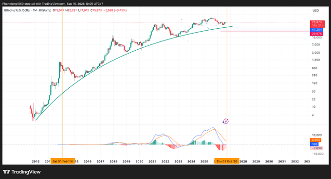 A TradingView candlestick chart for Bitcoin/U.S. Dollar (BTCUSD) on Binance, showing a logarithmic price scale with various technical analysis indicators and a prominent curved trendline.