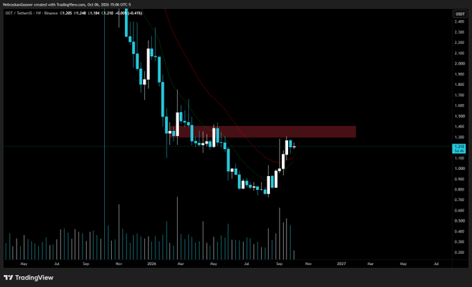 A TradingView weekly candlestick chart of DOT/TetherUS on HelixaaGoocoo created on Oct 06, 2026, showing a current price of $1.210 (UTC-5) with an open of $1.206, high of $1.348, low of $1.210, and change of -0.413%, visually confirming the post's observation that DOT has rallied from its lows but is testing resistance near $1.40 (marked by a red supply zone) needed for a structural reversal.