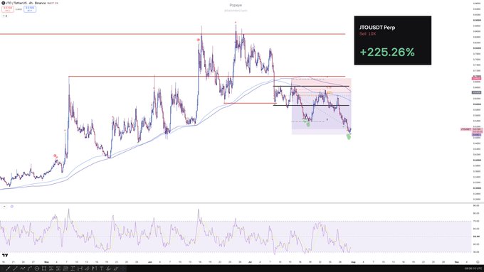 A TradingView chart of JTO/USDT Perpetual showing a 225.26% gain on a Sell signal, with price action breaking below a key support zone into a shaded purple short area, visually confirming the 3R short trade closure mentioned in the caption.