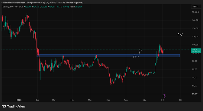 A TradingView candlestick chart of Solana (SOL/USDT) on Binance shows a daily timeframe with a blue horizontal support zone around the $104.21 level, where recent price action has bounced sharply upward after breaking out of the marked resistance region. The accompanying caption highlights this blue box as the new support area following the breakout from the previously marked zone.