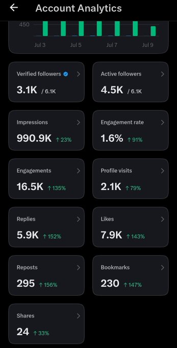 A Twitter/X Account Analytics dashboard showing impressive metrics including 3.1K verified followers, 4.5K active followers, 990.9K impressions, 1.6% engagement rate, 16.5K engagements, and 2.1K profile visits, with significant percentage increases across all metrics.